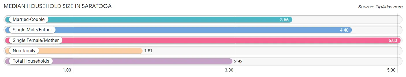 Median Household Size in Saratoga