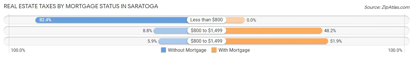 Real Estate Taxes by Mortgage Status in Saratoga