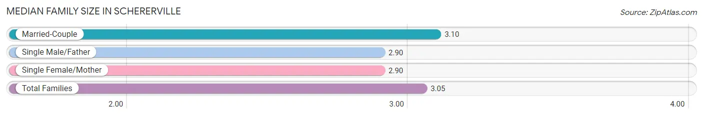 Median Family Size in Schererville