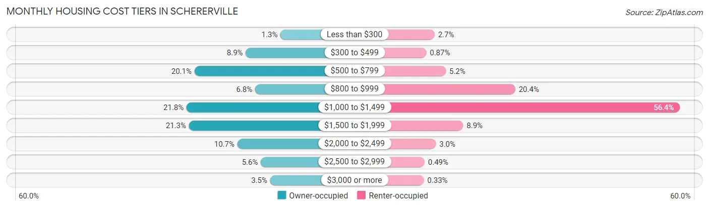 Monthly Housing Cost Tiers in Schererville