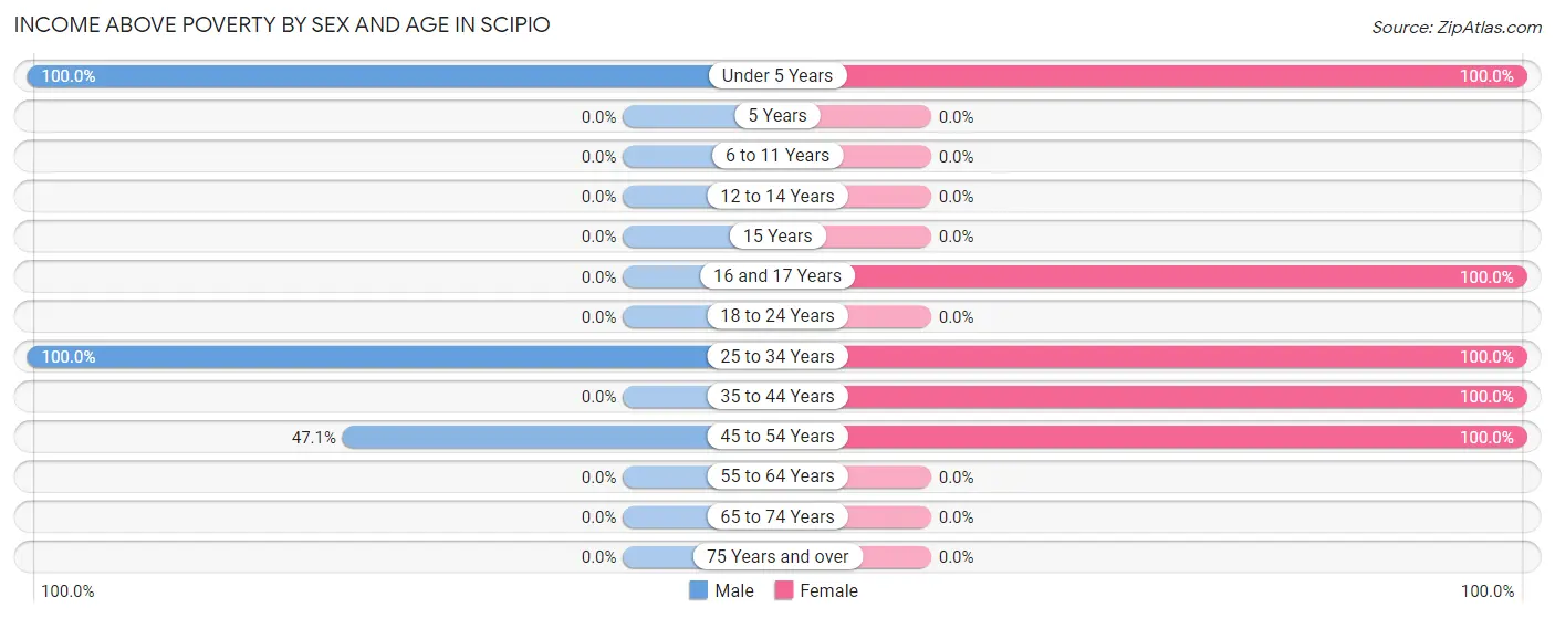Income Above Poverty by Sex and Age in Scipio