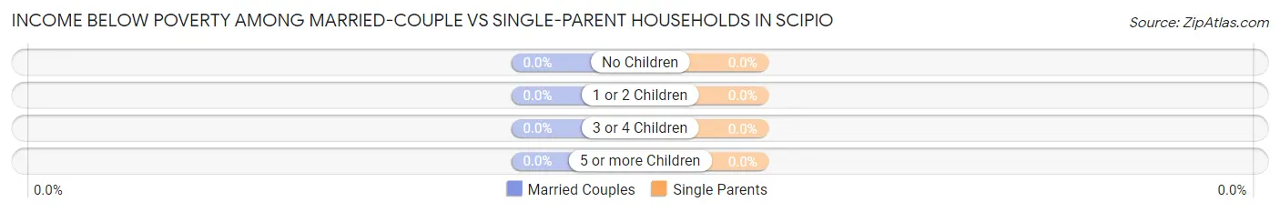 Income Below Poverty Among Married-Couple vs Single-Parent Households in Scipio