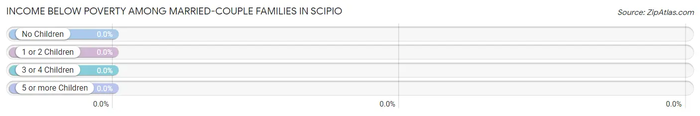 Income Below Poverty Among Married-Couple Families in Scipio