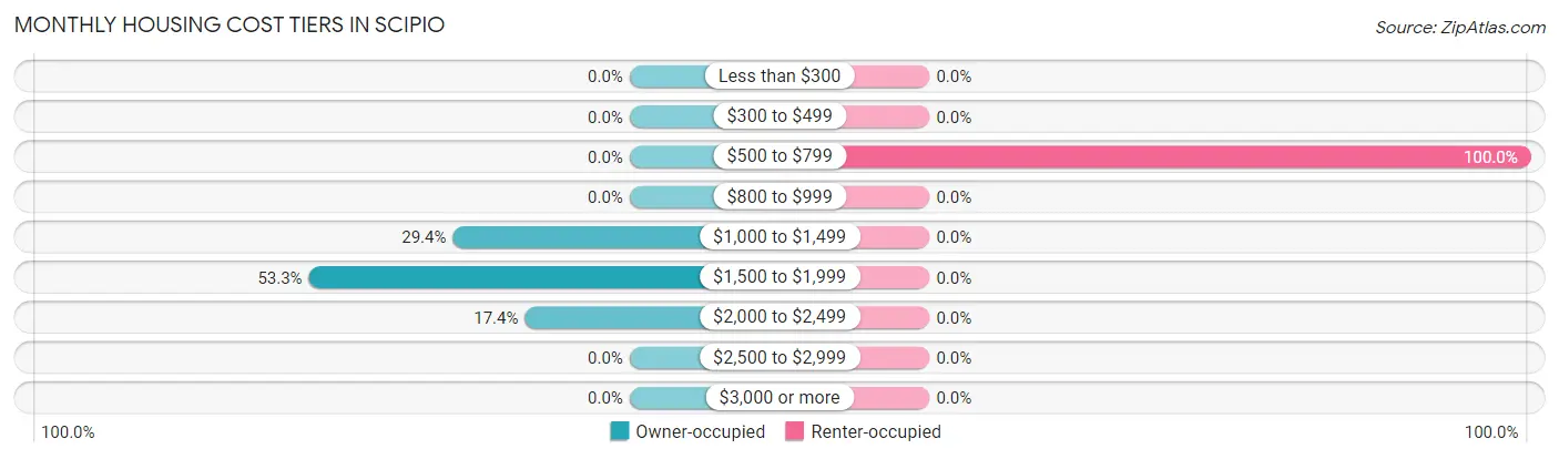 Monthly Housing Cost Tiers in Scipio