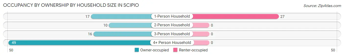 Occupancy by Ownership by Household Size in Scipio