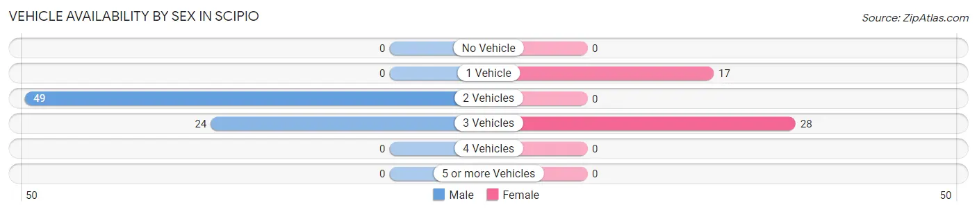 Vehicle Availability by Sex in Scipio