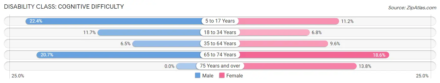 Disability in Scottsburg: <span>Cognitive Difficulty</span>