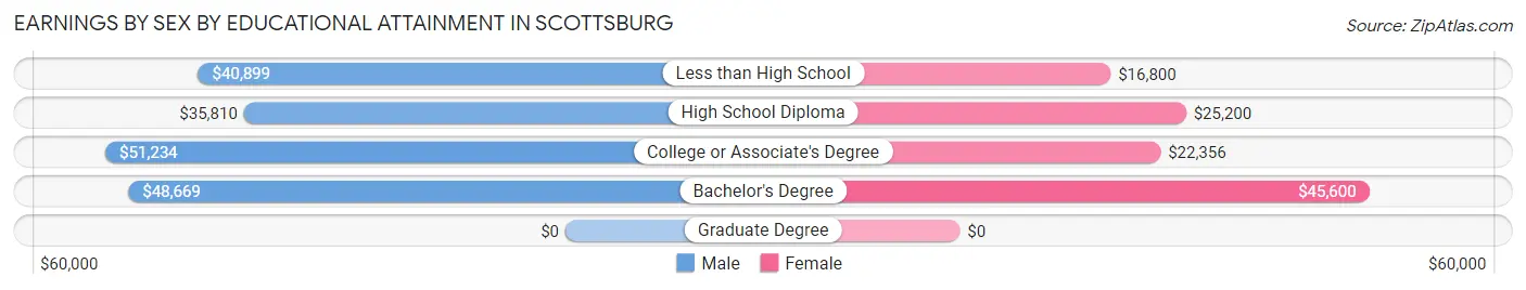 Earnings by Sex by Educational Attainment in Scottsburg