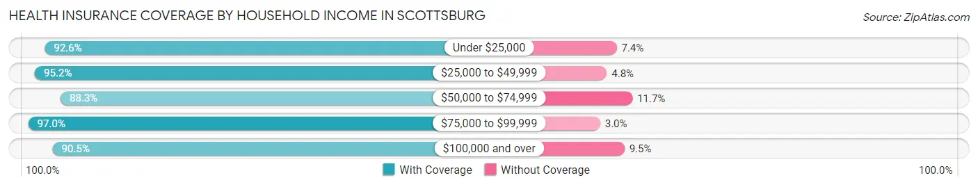 Health Insurance Coverage by Household Income in Scottsburg