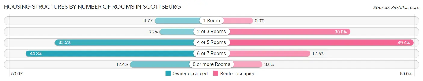Housing Structures by Number of Rooms in Scottsburg