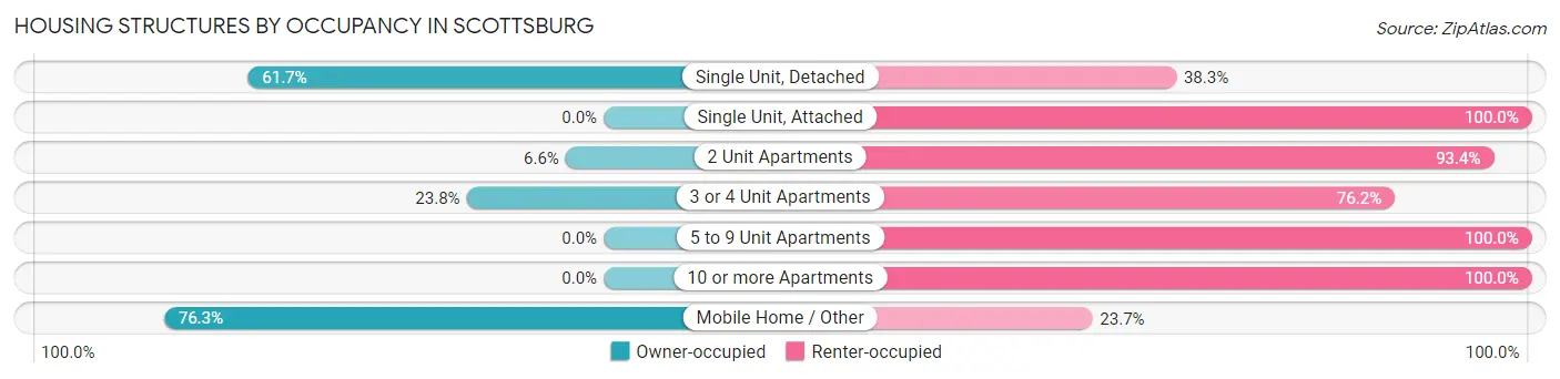 Housing Structures by Occupancy in Scottsburg