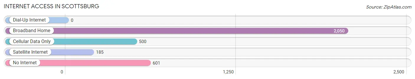 Internet Access in Scottsburg