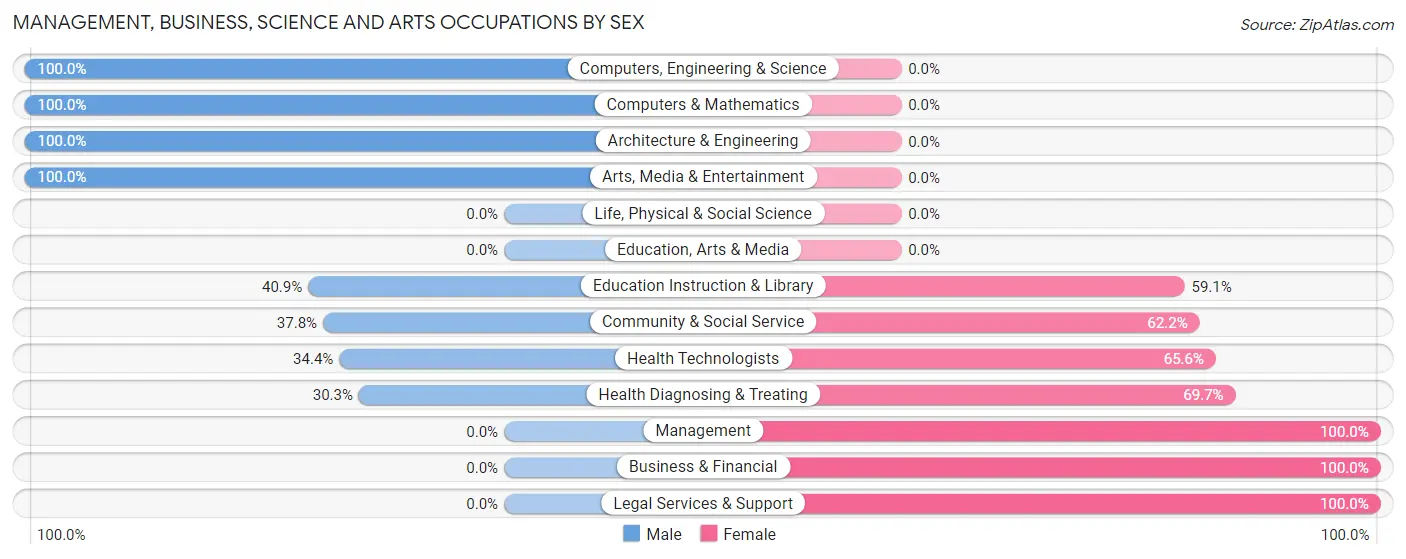 Management, Business, Science and Arts Occupations by Sex in Scottsburg