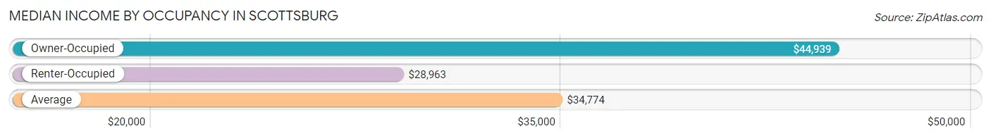 Median Income by Occupancy in Scottsburg