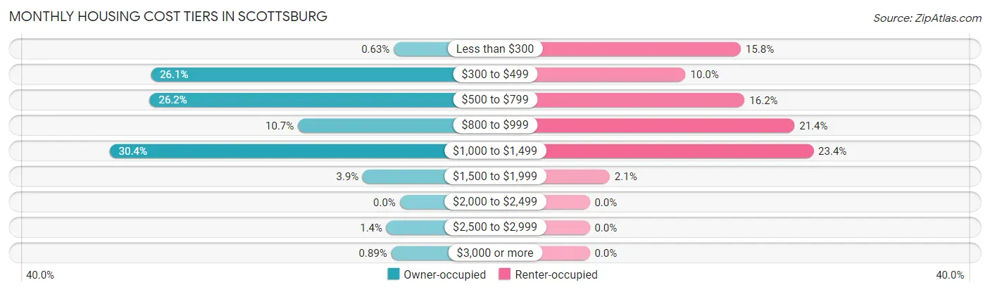 Monthly Housing Cost Tiers in Scottsburg