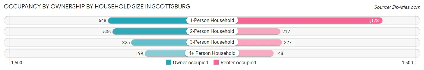 Occupancy by Ownership by Household Size in Scottsburg