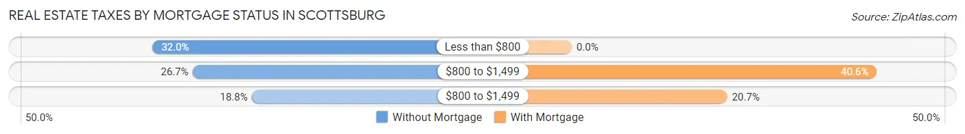 Real Estate Taxes by Mortgage Status in Scottsburg
