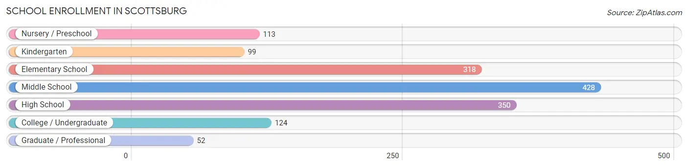 School Enrollment in Scottsburg