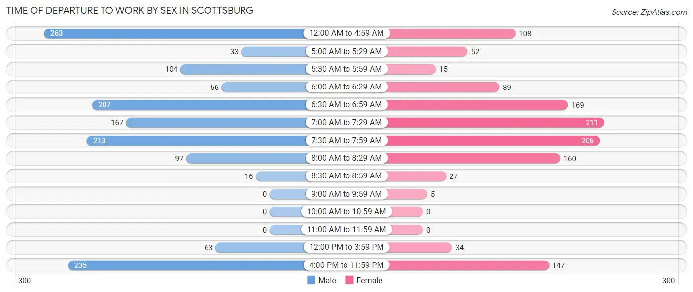 Time of Departure to Work by Sex in Scottsburg