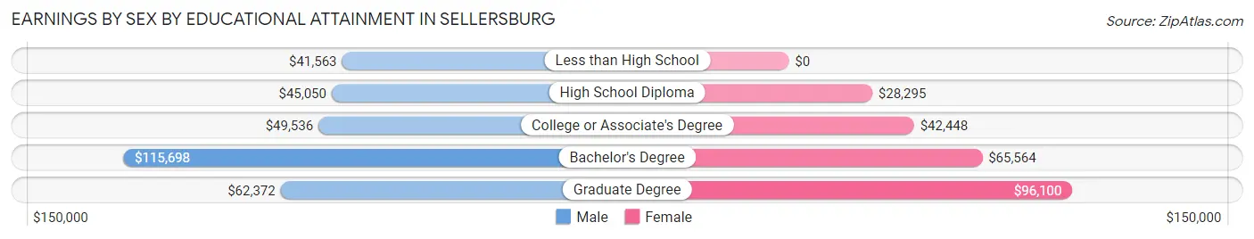 Earnings by Sex by Educational Attainment in Sellersburg