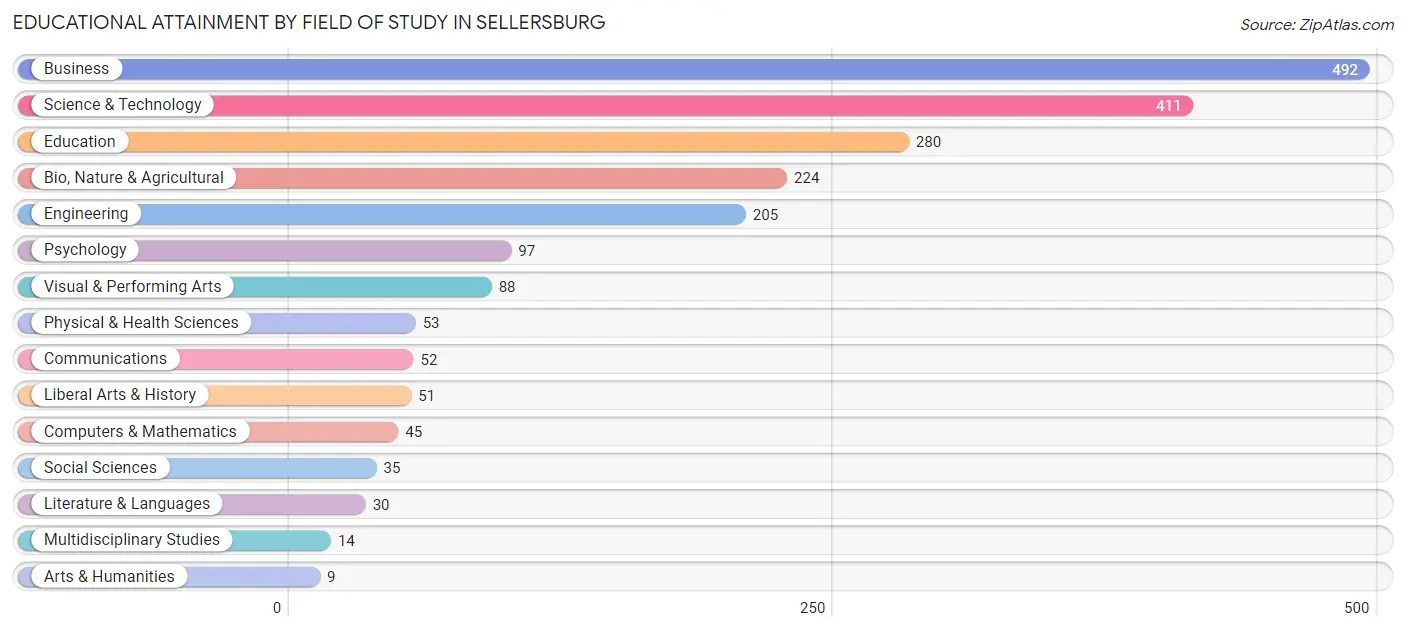 Educational Attainment by Field of Study in Sellersburg