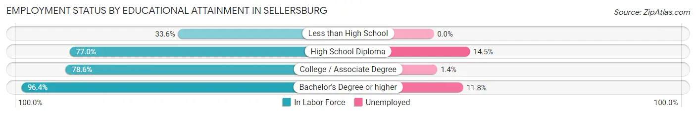 Employment Status by Educational Attainment in Sellersburg