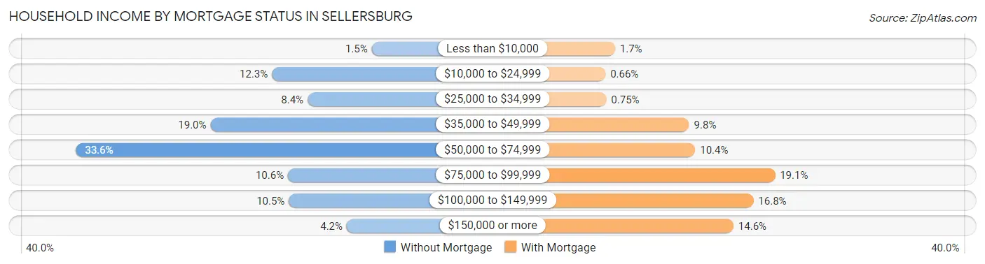 Household Income by Mortgage Status in Sellersburg