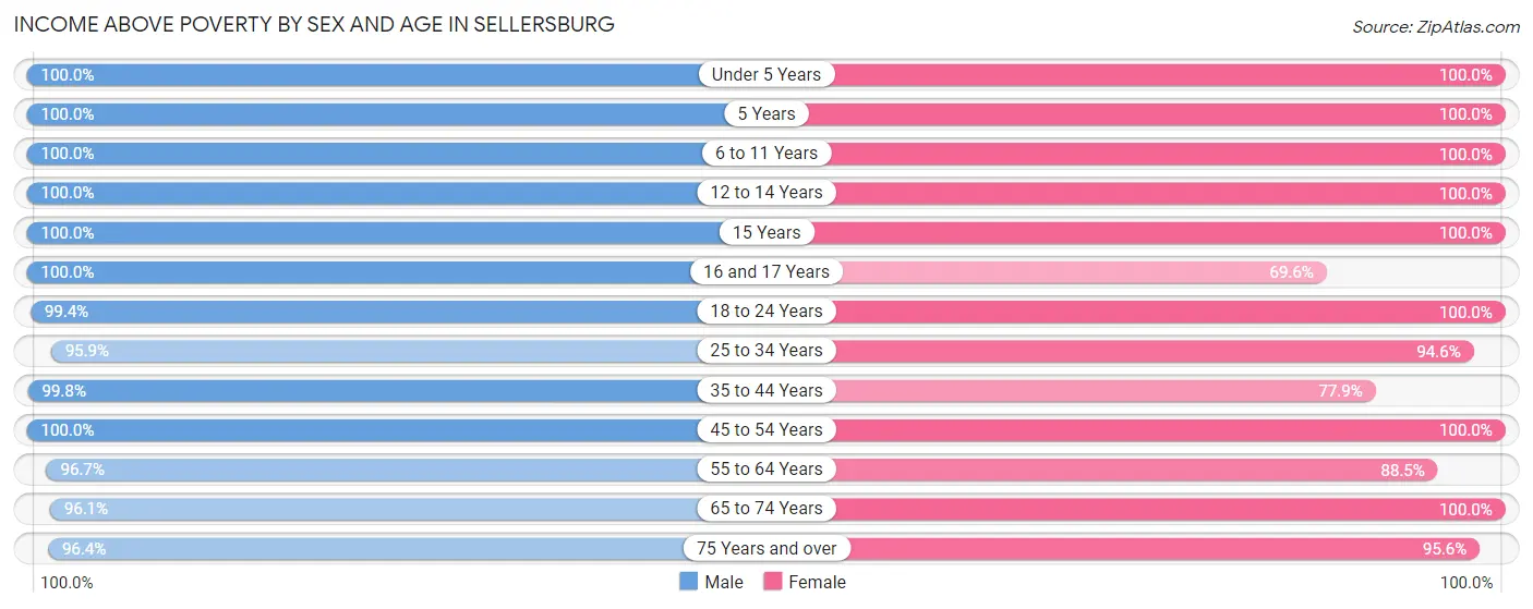 Income Above Poverty by Sex and Age in Sellersburg