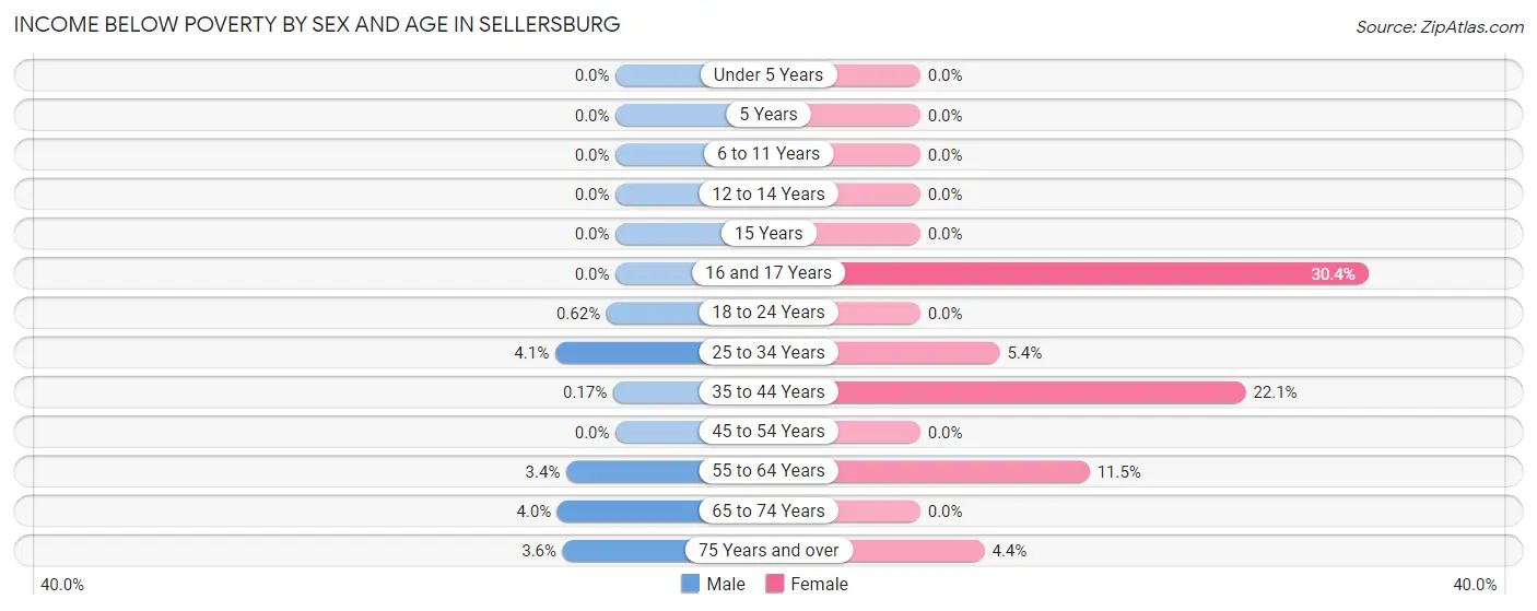 Income Below Poverty by Sex and Age in Sellersburg