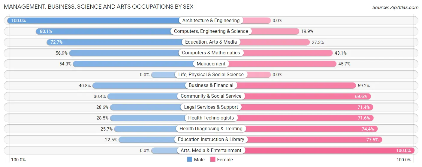 Management, Business, Science and Arts Occupations by Sex in Sellersburg