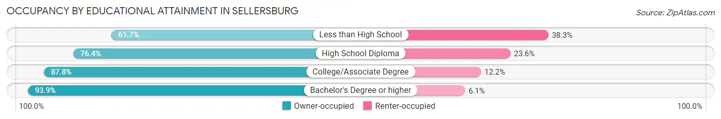 Occupancy by Educational Attainment in Sellersburg