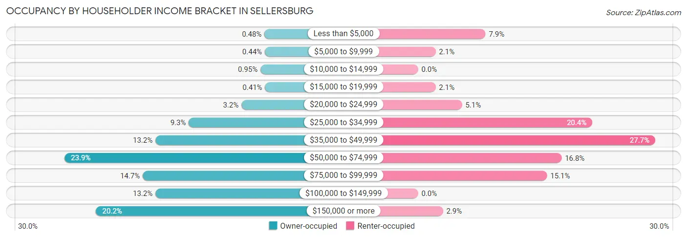 Occupancy by Householder Income Bracket in Sellersburg