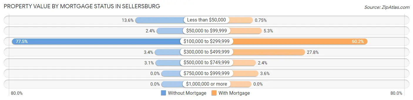 Property Value by Mortgage Status in Sellersburg