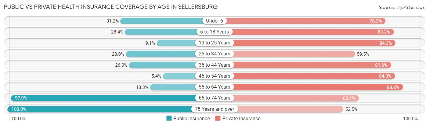 Public vs Private Health Insurance Coverage by Age in Sellersburg
