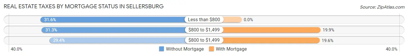 Real Estate Taxes by Mortgage Status in Sellersburg