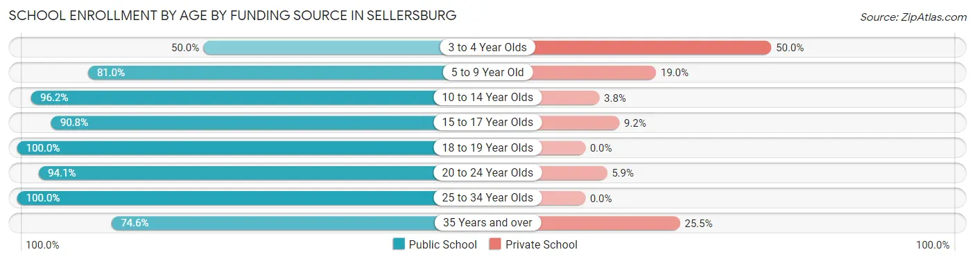 School Enrollment by Age by Funding Source in Sellersburg
