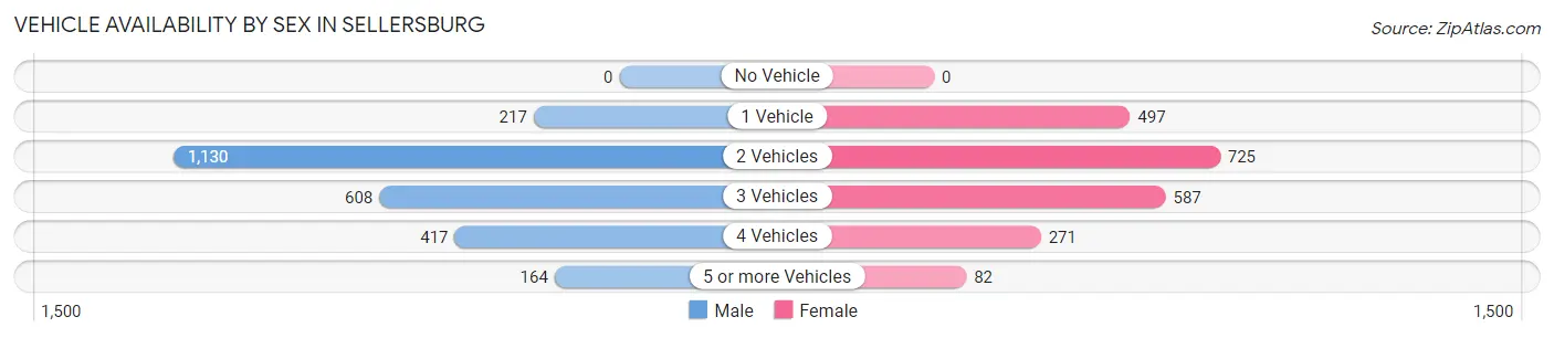 Vehicle Availability by Sex in Sellersburg