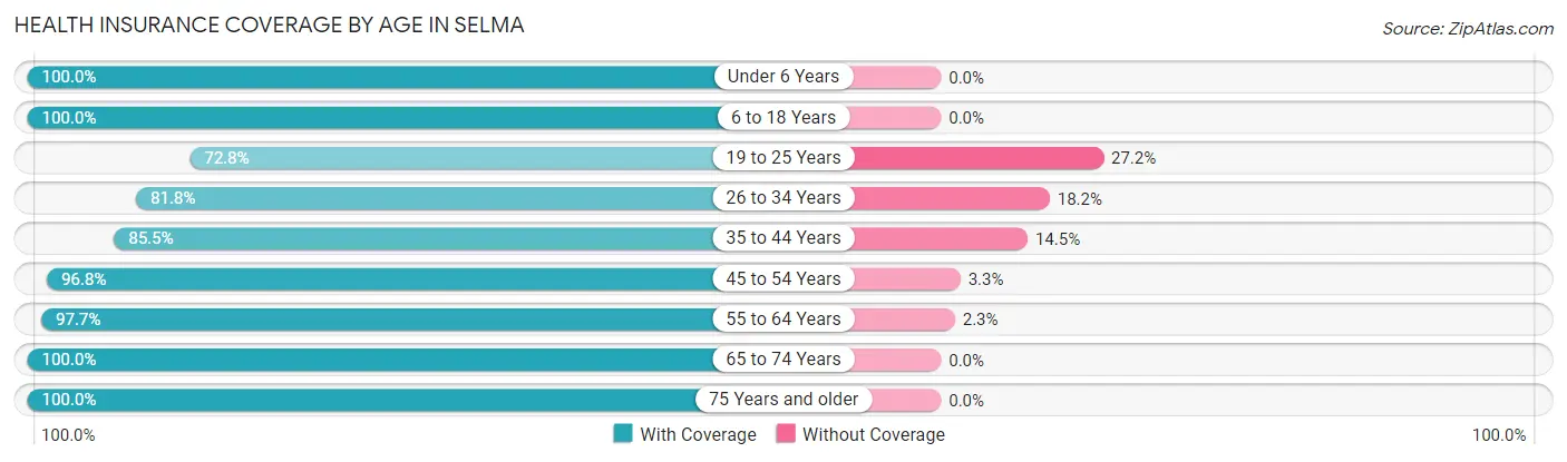 Health Insurance Coverage by Age in Selma
