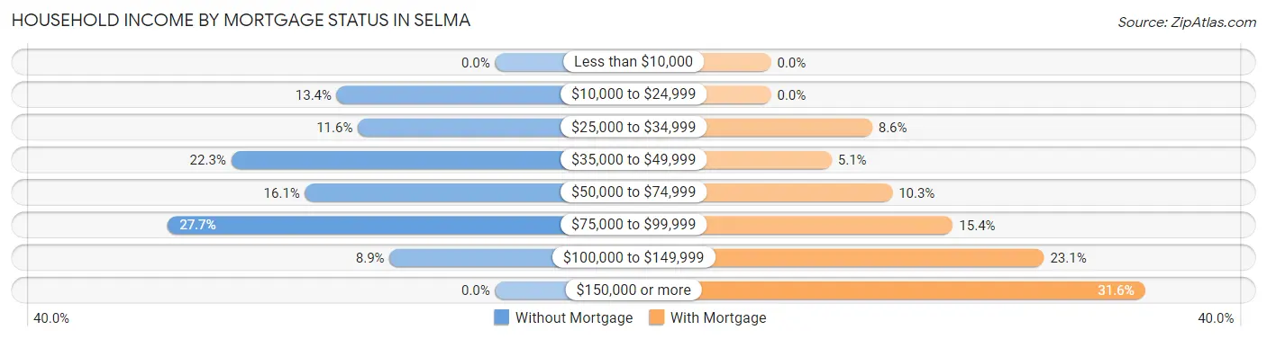 Household Income by Mortgage Status in Selma
