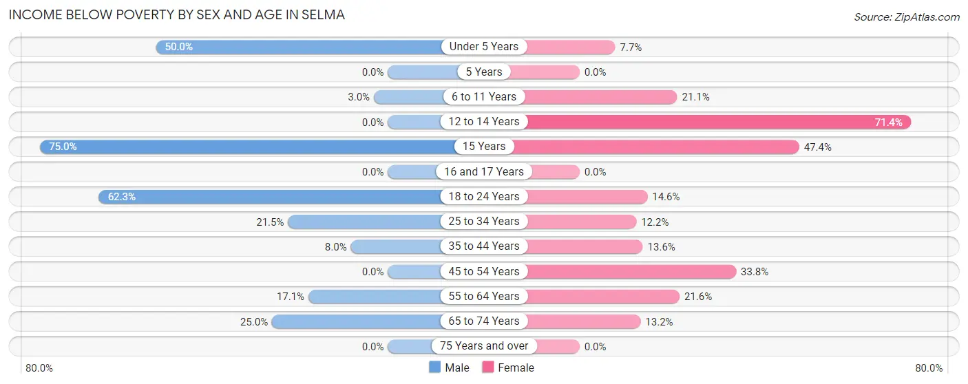 Income Below Poverty by Sex and Age in Selma