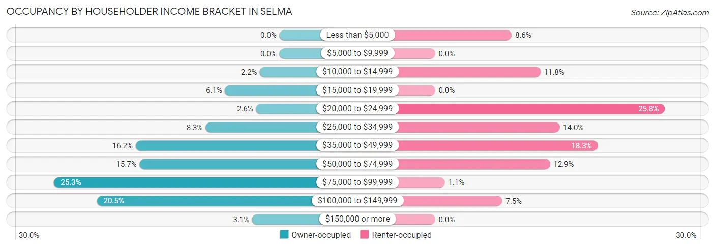 Occupancy by Householder Income Bracket in Selma