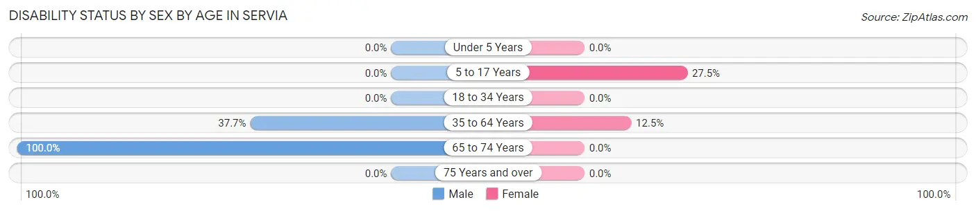 Disability Status by Sex by Age in Servia