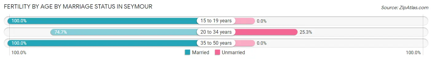 Female Fertility by Age by Marriage Status in Seymour