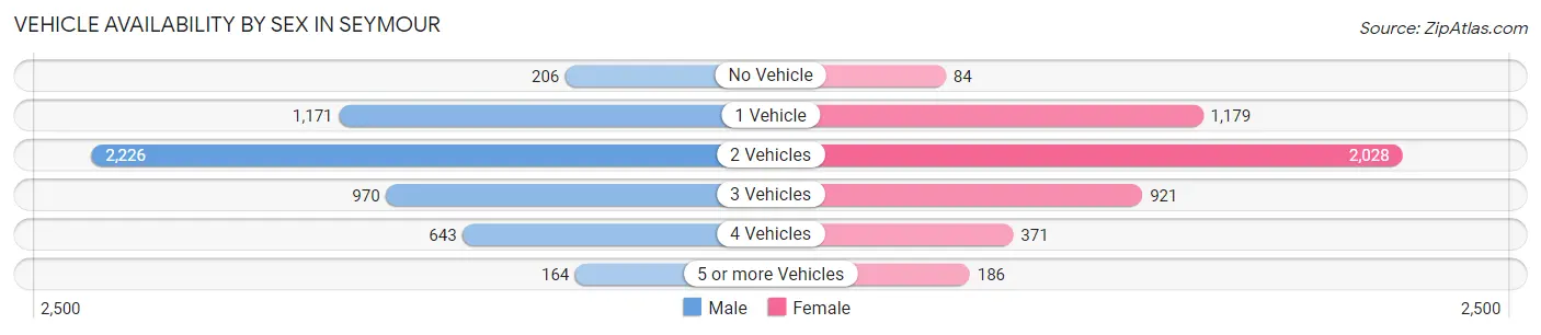 Vehicle Availability by Sex in Seymour