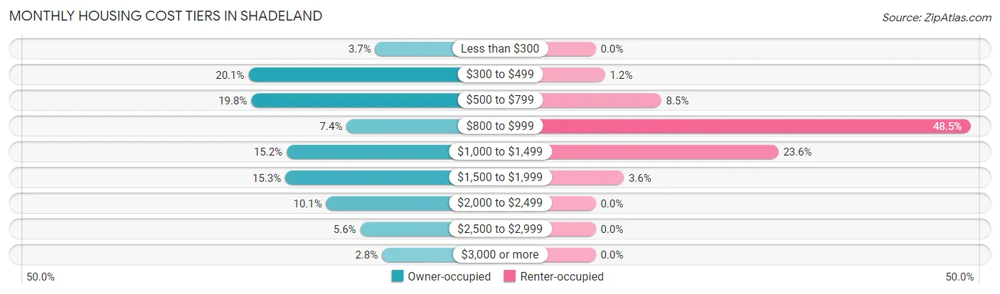 Monthly Housing Cost Tiers in Shadeland