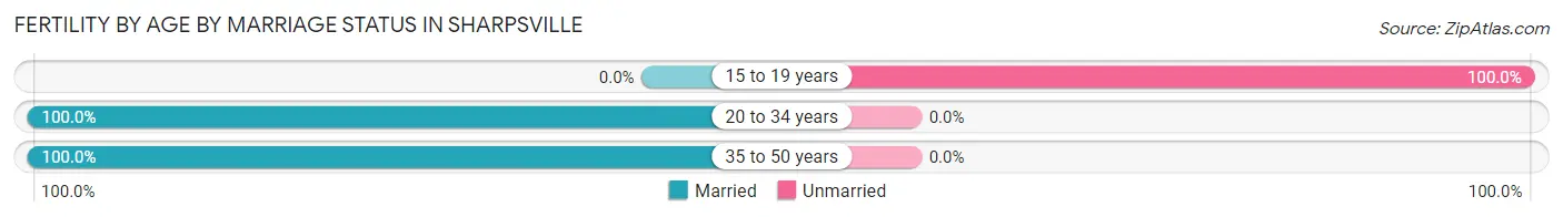 Female Fertility by Age by Marriage Status in Sharpsville