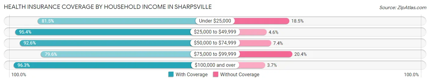 Health Insurance Coverage by Household Income in Sharpsville
