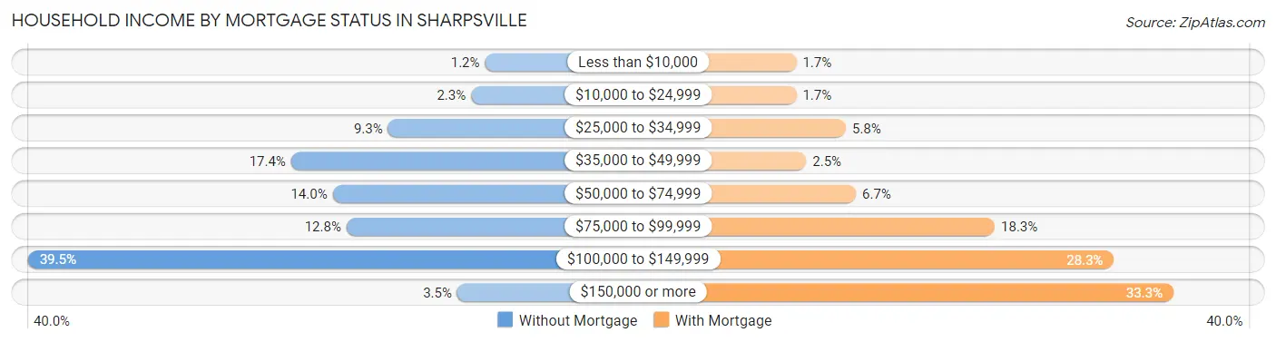 Household Income by Mortgage Status in Sharpsville