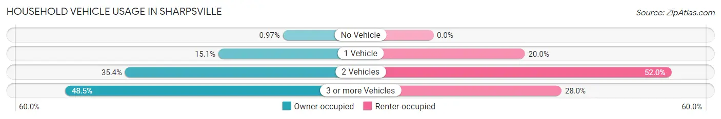 Household Vehicle Usage in Sharpsville