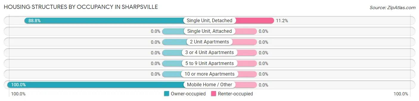 Housing Structures by Occupancy in Sharpsville